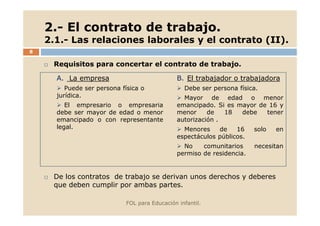 2.- El contrato de trabajo.
2.1.- Las relaciones laborales y el contrato (II).
8

Requisitos para concertar el contrato de trabajo.
A. La empresa

B. El trabajador o trabajadora

Puede ser persona física o
jurídica.
El empresario o empresaria
debe ser mayor de edad o menor
emancipado o con representante
legal.

Debe ser persona física.
Mayor de edad o menor
emancipado. Si es mayor de 16 y
menor
de
18
debe
tener
autorización .
Menores
de
16
espectáculos públicos.

solo

No
comunitarios
permiso de residencia.

necesitan

De los contratos de trabajo se derivan unos derechos y deberes
que deben cumplir por ambas partes.
FOL para Educación infantil.

en

 