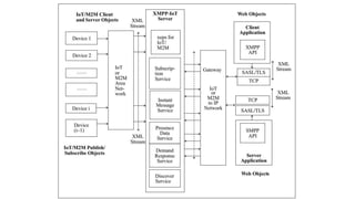 message communication protocols in IoT