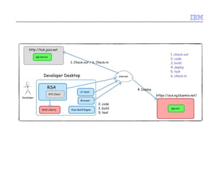 Integrating BlueMix into a DevOps pipeline