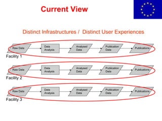 Current View Raw Data Data Analysis Analysed Data Publication Data Publications Facility 1 Raw Data Data Analysis Analysed Data Publication Data Publications Facility 2  Raw Data Data Analysis Analysed Data Publication Data Publications Facility 3 Distinct Infrastructures /  Distinct User Experiences 