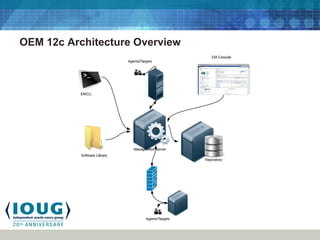 OEM 12c Architecture Overview
 