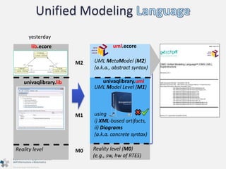 Unified Modeling 
UML MetaModel (M2) 
(a.k.a., abstract syntax) 
UML Model Level (M1) 
using 
i) XML-based artifacts, 
ii) Diagrams 
(a.k.a. concrete syntax) 
M2 
M1 
Reality level Reality level (M0) 
(e.g., sw, hw of RTES) 
yesterday 
M0 
lib.ecore 
univaqlibrary.lib 
uml.ecore 
univaqlibrary.uml 
 