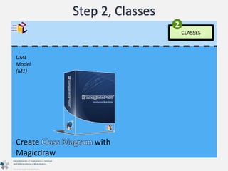 Step 2, Classes 
UML 
Model 
(M1) 
CLASSES 
2 
Create with 
Magicdraw 
 