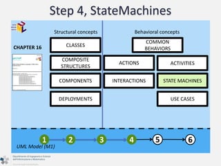Step 4, StateMachines 
Structural concepts Behavioral concepts 
CLASSES 
COMPOSITE 
STRUCTURES 
COMMON 
BEHAVIORS 
1 2 3 4 5 6 
UML Model (M1) 
COMPONENTS 
DEPLOYMENTS 
ACTIONS ACTIVITIES 
INTERACTIONS STATE MACHINES 
USE CASES 
CHAPTER 16 
 