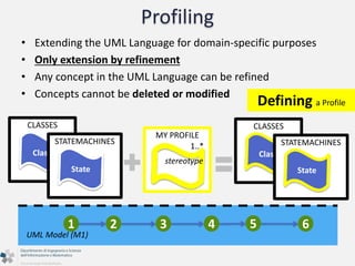 CLASSES 
Profiling 
• Extending the UML Language for domain-specific purposes 
• Only extension by refinement 
• Any concept in the UML Language can be refined 
• Concepts cannot be deleted or modified 
Class 
1..* 
Defining a Profile 
1 2 3 4 5 6 
UML Model (M1) 
MY PROFILE 
stereotype 
STATEMACHINES 
State 
CLASSES 
Class 
STATEMACHINES 
State 
 