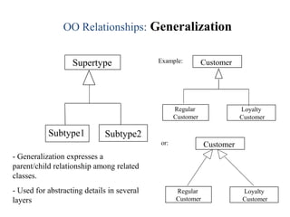 Subtype2
Supertype
Subtype1
OO Relationships: Generalization
- Generalization expresses a
parent/child relationship among related
classes.
- Used for abstracting details in several
layers
Regular
Customer
Loyalty
Customer
CustomerExample:
Regular
Customer
Loyalty
Customer
Customeror:
 