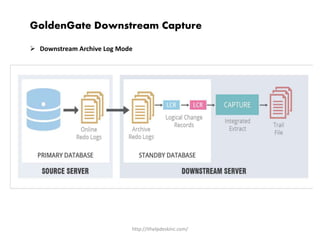 http://ithelpdeskinc.com/
GoldenGate Downstream Capture
 Downstream Archive Log Mode
 