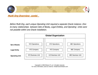 Multi Org Overview contd…
Before Multi-Org, each unique Operating Unit required a separate Oracle instance. One-
to-many relationships between Sets of Books, Legal Entities, and Operating Units were
not possible within one Oracle installation.
Global Organization
Oracle Instance
XYZ Operations
XYZ Company
XYZ Business Unit
Oracle Instance
ABC Operations
ABC Company
ABC Business Unit
Set of Books
Legal Entity
Operating Unit
Oracle Instance
XYZ Operations
XYZ Company
123 Business Unit
Copyright © 2006 NVision IT, LLC All rights reserved.
For more information, send an email to: info@nvisioninfotech.com
 