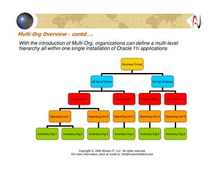 Multi Org Overview – contd….
Business Group
US Set of Books UK Set of Books
Legal Entity 1 Legal Entity 2 Legal Entity 3 Legal Entity 4
Operating Unit 1 Operating Unit 2 Operating Unit 3 Operating Unit 4 Operating Unit 5
Inventory Org 1 Inventory Org 2 Inventory Org 3 Inventory Org 4 Inventory Org 5 Inventory Org 6
With the introduction of Multi-Org, organizations can define a multi-level
hierarchy all within one single installation of Oracle 11i applications
Copyright © 2006 NVision IT, LLC All rights reserved.
For more information, send an email to: info@nvisioninfotech.com
 