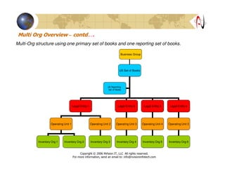 Multi Org Overview – contd….
US Set of Books
Legal Entity 1 Legal Entity 2 Legal Entity 3 Legal Entity 4
Operating Unit 1 Operating Unit 2 Operating Unit 3 Operating Unit 4 Operating Unit 5
Inventory Org 1 Inventory Org 2 Inventory Org 3 Inventory Org 4 Inventory Org 5 Inventory Org 6
UK Reporting
Set of Books
Multi-Org structure using one primary set of books and one reporting set of books.
Business Group
Copyright © 2006 NVision IT, LLC All rights reserved.
For more information, send an email to: info@nvisioninfotech.com
 