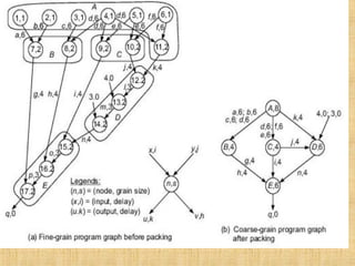 program partitioning and scheduling  IN Advanced Computer Architecture