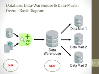 Database,Data-Warehouse& Data-Marts:
Overall Basic Diagram
OLTP OLAP
11
 