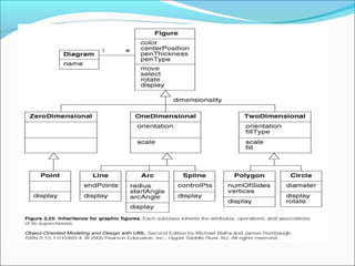 Unit  1( modelling concepts & class modeling)