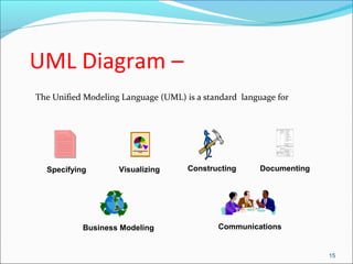 UML Diagram – 
The Unified Modeling Language (UML) is a standard language for 
15 
Specifying Visualizing Constructing Documenting 
Business Modeling Communications 
 