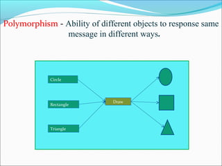Polymorphism - Ability of different objects to response same 
message in different ways. 
Circle 
Rectangle 
Triangle 
Draw 
 