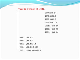 Year & Version of UML 
2000: UML 1.3 
1998: UML 1.2 
1997: UML 1.0, 1.1 
1996: UML 0.9 & 0.91 
1995: Unified Method 0.8 
2011:UML 2.4 
2010:UML2.3 
2009:UML2.2 
2007: UML 2.1.1 
2005: UML 2.0 
2003: UML 1.5 
2001: UML 1.4 
 
