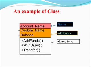 An example of Class 
Account_Name 
- Custom_Name 
- Balance 
+AddFunds( ) 
+WithDraw( ) 
+Transfer( ) 
Name 
Attributes 
Operations 
 