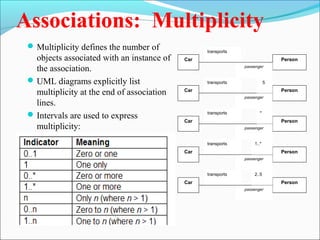 Associations: Multiplicity 
Multiplicity defines the number of 
objects associated with an instance of 
the association. 
UML diagrams explicitly list 
multiplicity at the end of association 
lines. 
Intervals are used to express 
multiplicity: 
transports 
Car Person 
passenger 
transports 
5 
Car Person 
passenger 
transports 
* 
Car Person 
passenger 
transports 
1..* 
Car Person 
passenger 
transports 
2..5 
Car Person 
passenger 
 