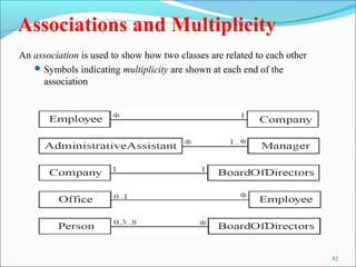 82 
Associations and Multiplicity 
An association is used to show how two classes are related to each other 
Symbols indicating multiplicity are shown at each end of the 
association 
 