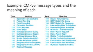 Example ICMPv6 message types and the
meaning of each.
 
