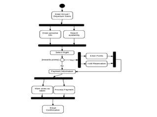 Unit  3(advanced state modeling & interaction meodelling)