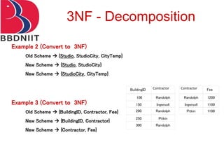 Example 2 (Convert to 3NF)
Old Scheme  {Studio, StudioCity, CityTemp}
New Scheme  {Studio, StudioCity}
New Scheme  {StudioCity, CityTemp}
Example 3 (Convert to 3NF)
Old Scheme  {BuildingID, Contractor, Fee}
New Scheme  {BuildingID, Contractor}
New Scheme  {Contractor, Fee}
3NF - Decomposition
BuildingID Contractor
100 Randolph
150 Ingersoll
200 Randolph
250 Pitkin
300 Randolph
Contractor Fee
Randolph 1200
Ingersoll 1100
Pitkin 1100
 