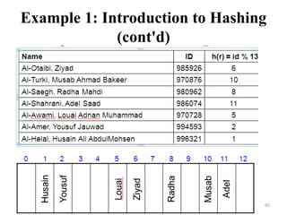 65
Example 1: Introduction to Hashing
(cont'd)
 