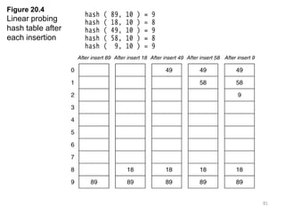 81
Figure 20.4
Linear probing
hash table after
each insertion
 