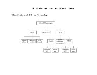 INTEGRATED CIRCUIT FABRICATION
Classification of Silicon Technology
Silicon IC Technologies
Bipolar Bipolar/MOS MOS
Junction
Isolated
Dielectric
Isolated
Oxide
isolated
CMOS
PMOS
(Aluminum
Gate)
NMOS
Aluminum
gate
Silicon
gate
Aluminum
gate
Silicon
gate
 