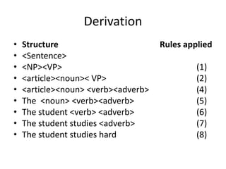 Derivation
•   Structure                        Rules applied
•   <Sentence>
•   <NP><VP>                                  (1)
•   <article><noun>< VP>                      (2)
•   <article><noun> <verb><adverb>            (4)
•   The <noun> <verb><adverb>                 (5)
•   The student <verb> <adverb>               (6)
•   The student studies <adverb>              (7)
•   The student studies hard                  (8)
 