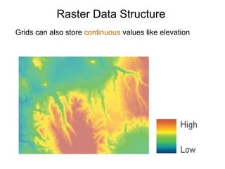 Grids can also store continuous values like elevation
Raster Data Structure
 
