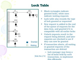 Lock Table
           •     Black rectangles indicate
                 granted locks, white ones
                 indicate waiting requests
             • Lock table also records the type
                 of lock granted or requested
             • New request is added to the end
                 of the queue of requests for the
                 data item, and granted if it is
                 compatible with all earlier locks
             • Unlock requests result in the
                 request being deleted, and later
                 requests are checked to see if
Granted          they can now be granted
Waiting
             • If transaction aborts, all waiting
                 or granted requests of the
                 transaction are deleted
                  – lock manager may keep a
                     list of locks held by each
     Slide No.L7-8
                     transaction, to implement
                     this efficiently
 