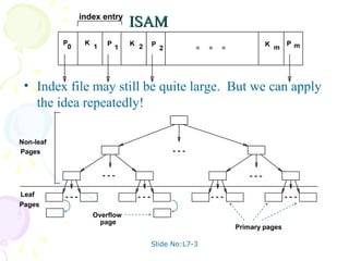 index entry
                                 ISAM
           P     K       P       K 2   P                       K m     Pm
            0        1       1             2




 • Index file may still be quite large. But we can apply
   the idea repeatedly!

Non-leaf
Pages




Leaf
Pages
                     Overflow
                       page
                                                       Primary pages

                                       Slide No:L7-3
 