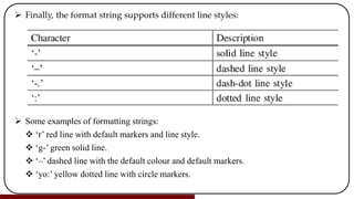  Finally, the format string supports different line styles:
 Some examples of formatting strings:
 ‘r’ red line with default markers and line style.
 ‘g-’ green solid line.
 ‘–’ dashed line with the default colour and default markers.
 ‘yo:’ yellow dotted line with circle markers.
 