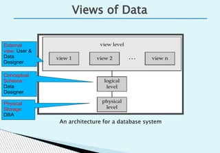 Views of Data
An architecture for a database system
External
view: User &
Data
Designer
Conceptual
Schema:
Data
Designer
Physical
Storage:
DBA
 