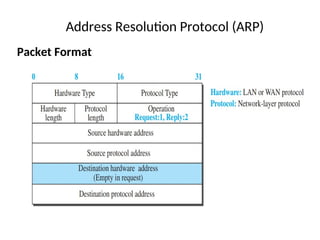 Address Resolution Protocol (ARP)
Packet Format
 