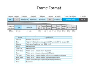Frame Format
 