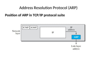 Address Resolution Protocol (ARP)
Position of ARP in TCP/IP protocol suite
 