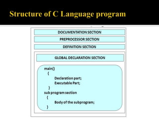 Unit 2   introduction to c programming