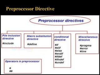 Unit 2   introduction to c programming