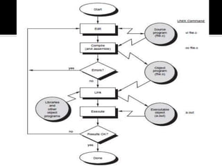 Unit 2   introduction to c programming