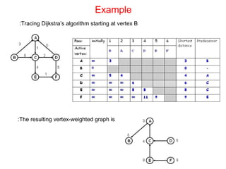 Example Tracing Dijkstra’s algorithm starting at vertex B: The resulting vertex-weighted graph is: 