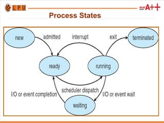 Process States
 
