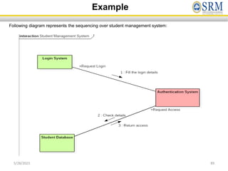 Example
5/28/2023 89
Following diagram represents the sequencing over student management system:
 