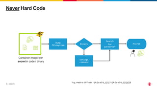 ©2023 F5
15
Never Hard Code
Container image with
secret in code / binary
*e.g. match a JWT with: ^[A-Za-z0-9_-]{2,}(?:.[A-Za-z0-9_-]{2,}){2}$
Dump
filesystem
Binary
Strings
command
Search
For
patterns*
Profit
 