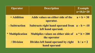 Operator Description Example
a=10,b=20
+ Addition Adds values on either side of the
operator.
a + b = 30
- Subtraction Subtracts right hand operand from
left hand operand.
a – b = -10
* Multiplication Multiplies values on either side of
the operator
a * b = 200
/ Division Divides left hand operand by right
hand operand
b / a = 2
 
