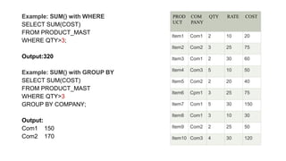 Example: SUM() with WHERE
SELECT SUM(COST)
FROM PRODUCT_MAST
WHERE QTY>3;
Output:320
Example: SUM() with GROUP BY
SELECT SUM(COST)
FROM PRODUCT_MAST
WHERE QTY>3
GROUP BY COMPANY;
Output:
Com1 150
Com2 170
PROD
UCT
COM
PANY
QTY RATE COST
Item1 Com1 2 10 20
Item2 Com2 3 25 75
Item3 Com1 2 30 60
Item4 Com3 5 10 50
Item5 Com2 2 20 40
Item6 Cpm1 3 25 75
Item7 Com1 5 30 150
Item8 Com1 3 10 30
Item9 Com2 2 25 50
Item10 Com3 4 30 120
 