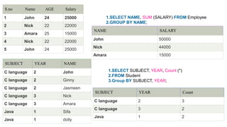 1.SELECT NAME, SUM (SALARY) FROM Employee
2.GROUP BY NAME;
S.no Name AGE Salary
1 John 24 25000
2 Nick 22 22000
3 Amara 25 15000
4 Nick 22 22000
5 John 24 25000
NAME SALARY
John 50000
Nick 44000
Amara 15000
SUBJECT YEAR NAME
C language 2 John
C language 2 Ginny
C language 2 Jasmeen
C language 3 Nick
C language 3 Amara
Java 1 Sifa
Java 1 dolly
1.SELECT SUBJECT, YEAR, Count (*)
2.FROM Student
3.Group BY SUBJECT, YEAR;
SUBJECT YEAR Count
C language 2 3
C language 3 2
Java 1 2
 