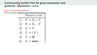 Constructing Syntax Tree for given expression and
grammar Expression : a-4+c
Step 1: Constructing Semantic
Rules
 