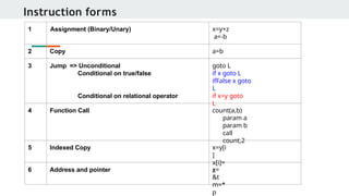 Instruction forms
1 Assignment (Binary/Unary) x=y+z
a=-b
2 Copy a=b
3 Jump => Unconditional
Conditional on true/false
Conditional on relational operator
goto L
if x goto L
ifFalse x goto
L
if x>y goto
L
4 Function Call count(a,b)
param a
param b
call
count,2
5 Indexed Copy x=y[i
]
x[i]=
z
6 Address and pointer x=
&t
m=*
p
 